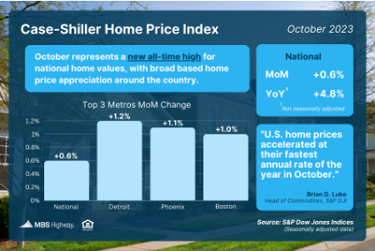 Home Prices Continue Higher