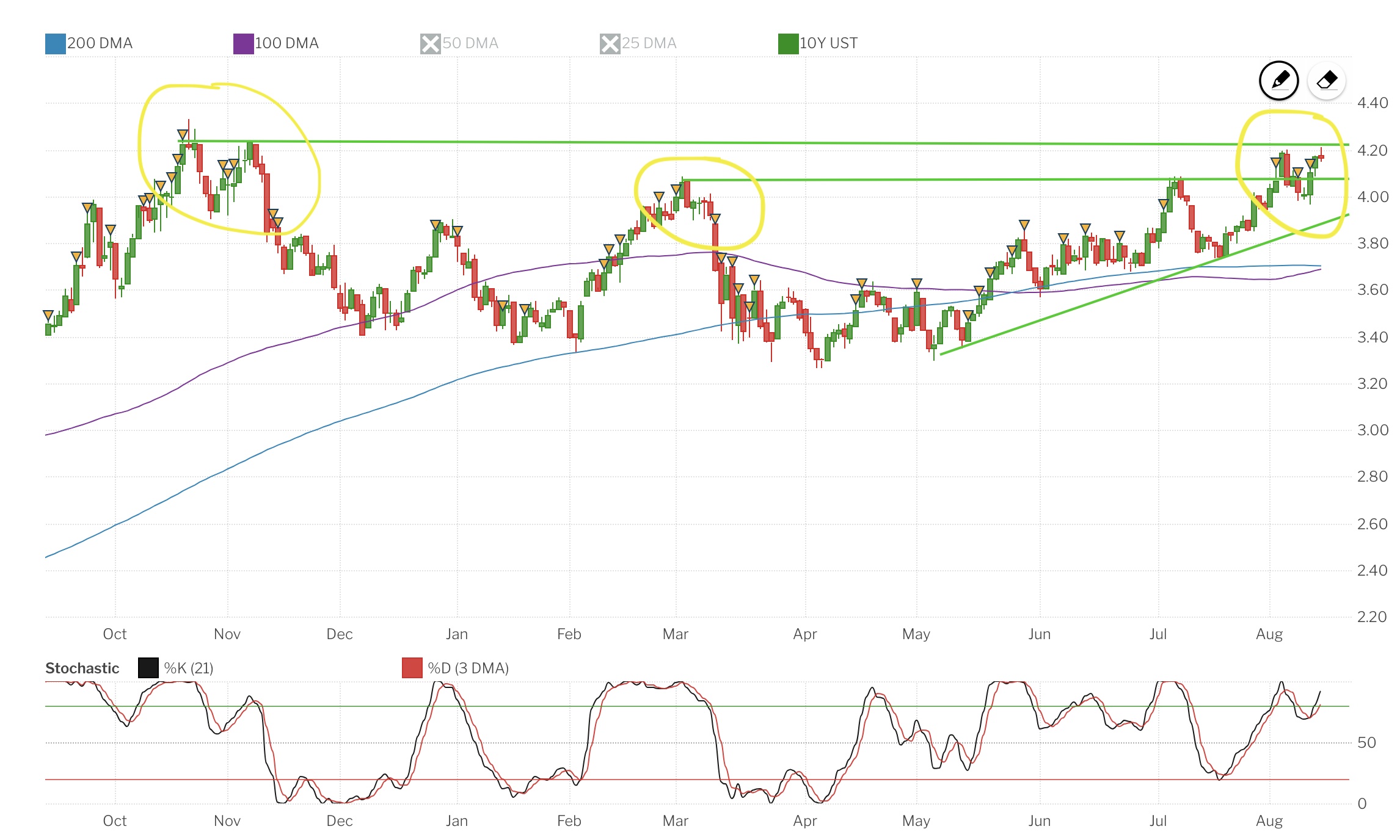  Mortgage Bonds (MBS) ended last week on lows and extended those losses Monday.