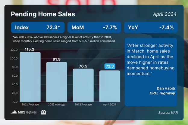 Pending Home Sales Plunge in April