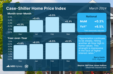 Home Price Gains Continue