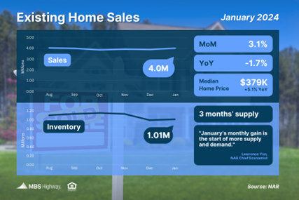 Existing Home Sales Rebound in January