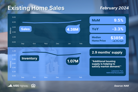 Existing Home Sales Constrained by Low Inventory