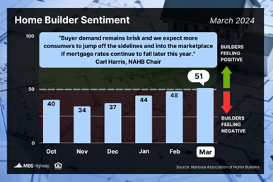 New Home Sales Reach 17-Month High