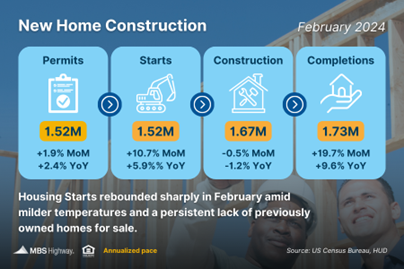 New Home Sales Reach 17-Month High